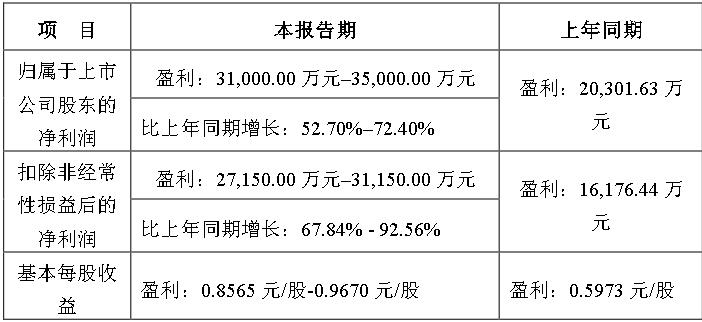 艾比森2023年度應回收接近53億利潤接近3.5億