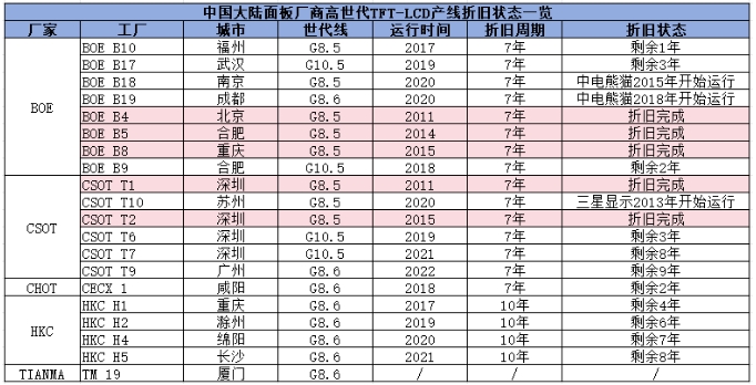 BOE、CSOT、HKC、CHOT、TIANMA6大液晶供應商壟斷市場