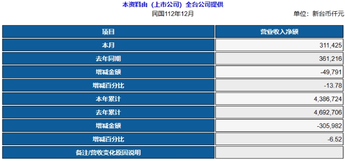 臺灣六家顯示面板廠2023年財報PK對比