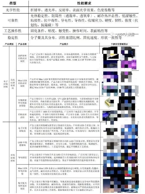 LED芯片封裝工藝流程及需要哪些材料？
