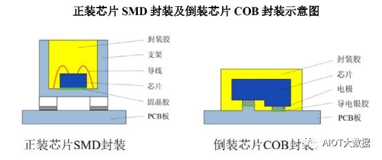 技術|LED芯片封裝工藝概況