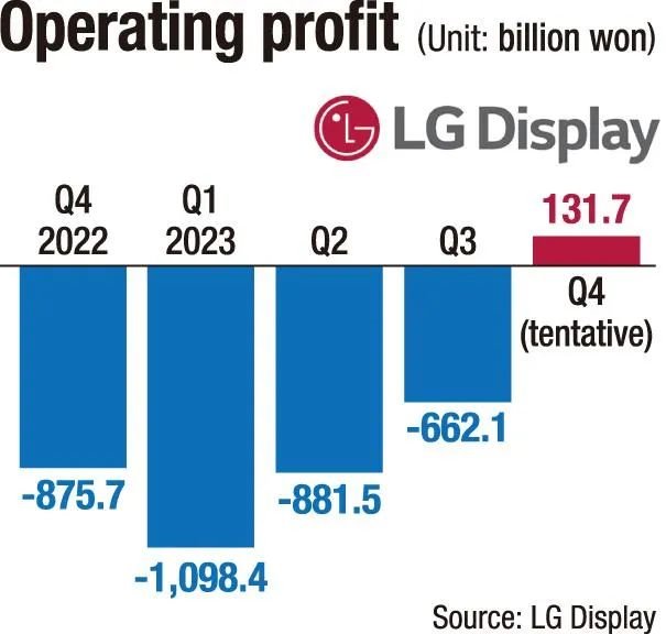 LGD連虧六季度后恢復盈利，2023年虧損2.51萬億韓元