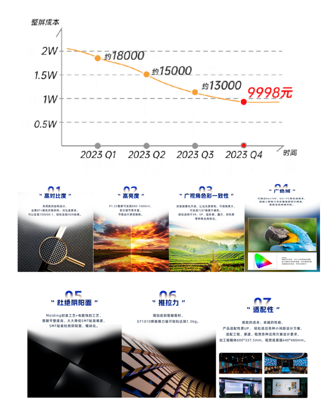 LED燈珠十大品牌介紹1010MSD產(chǎn)品成本再次降低，對抗COB來襲