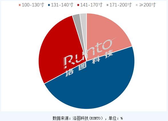 分析大尺寸LED一體市場份額與未來