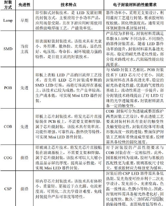 技術|LED芯片封裝工藝概況