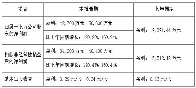 2023年木林森財務報表利潤接近5億元