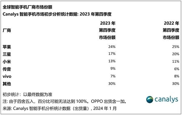 2023年第四季度全球手機出貨