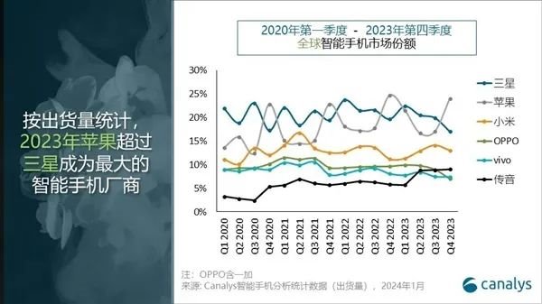 2023年第四季度全球手機出貨