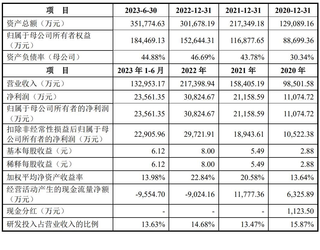 募資10.85億！諾瓦星云即將上市