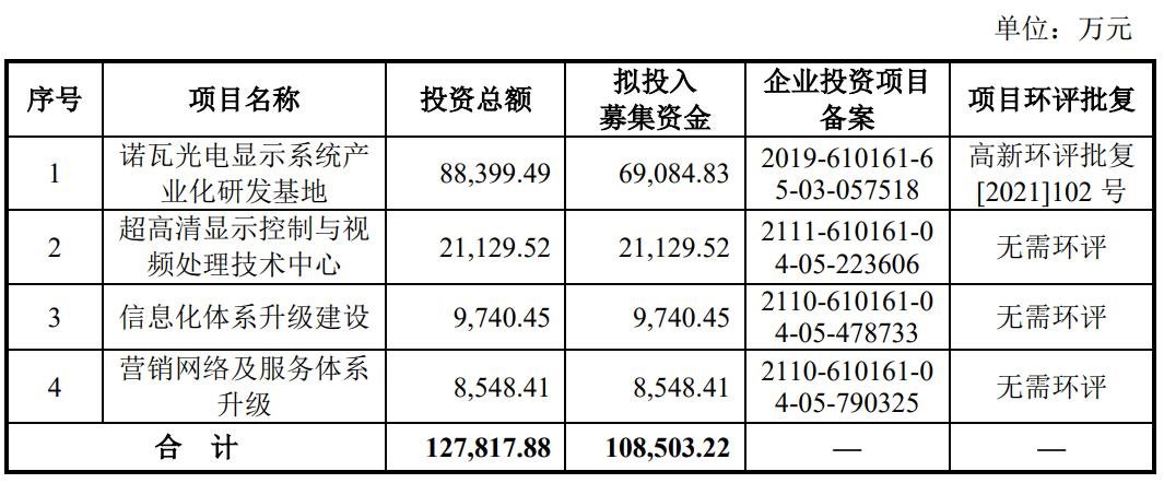 募資10.85億！諾瓦星云即將上市