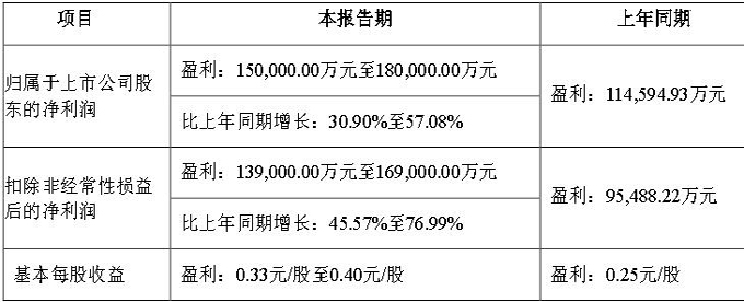 COB發力兆馳預計23年利潤突破15億