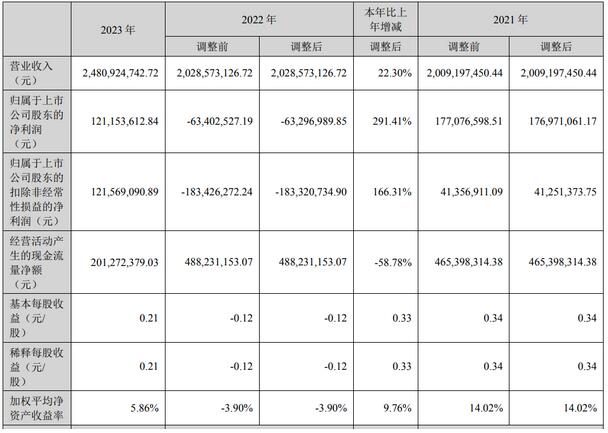 聚燦光電2023年報營收24.8億，利潤1.2億