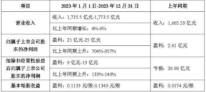 TCL科技2023年報營收1665億，利潤25億總左右