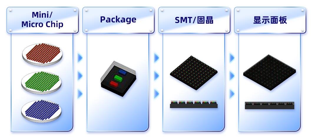 創新破萬“卷”，“價”馭新需求——MIP描繪LED微間距新藍圖