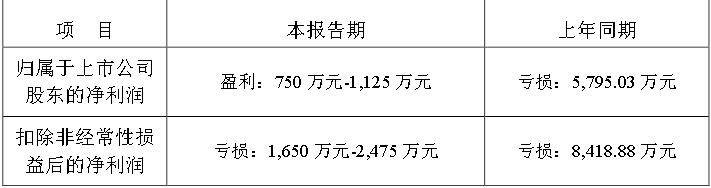 聯(lián)建光電2023財報利潤1000萬左右