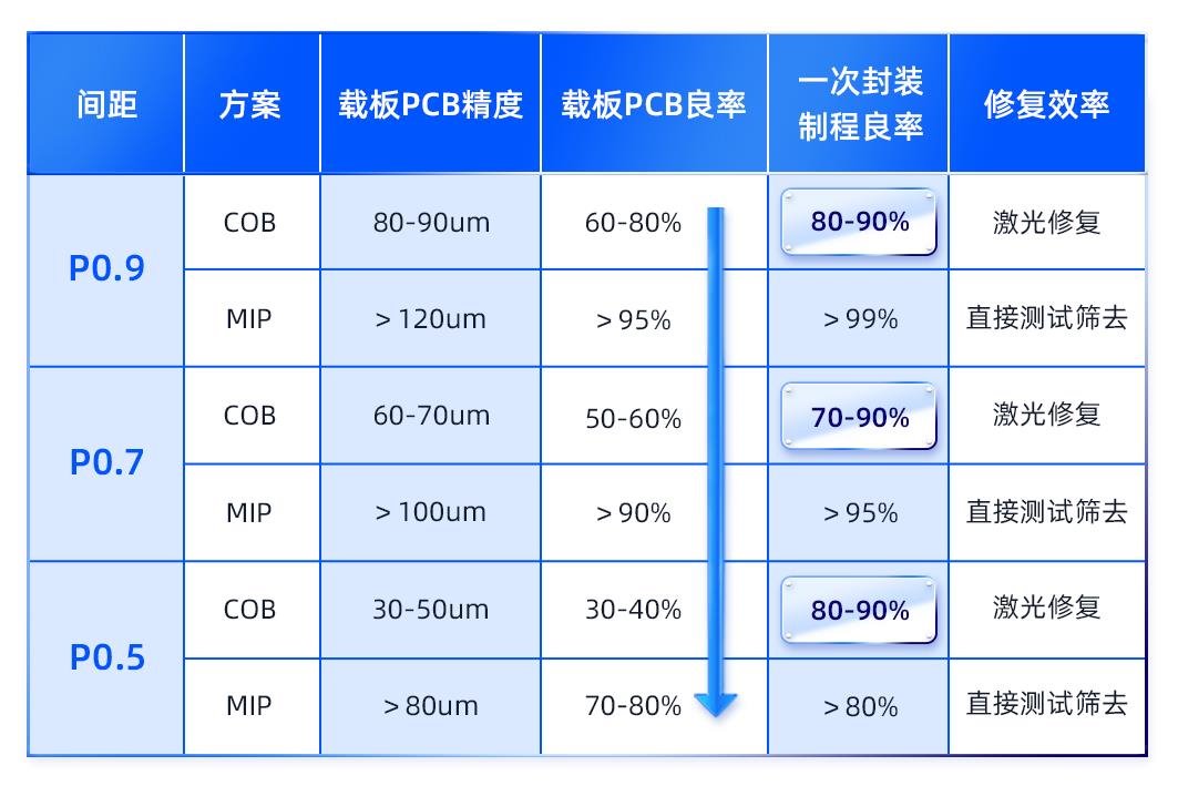 創新破萬“卷”，“價”馭新需求——MIP描繪LED微間距新藍圖