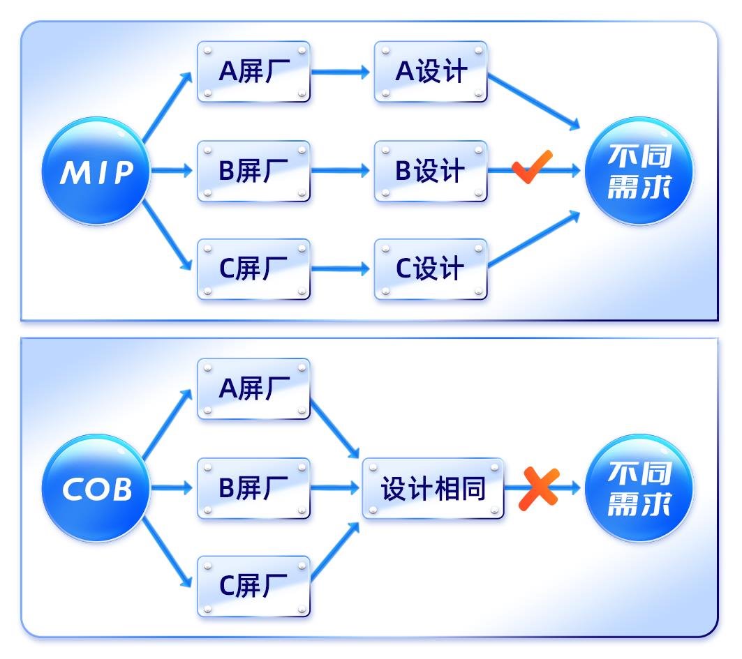 創新破萬“卷”，“價”馭新需求——MIP描繪LED微間距新藍圖