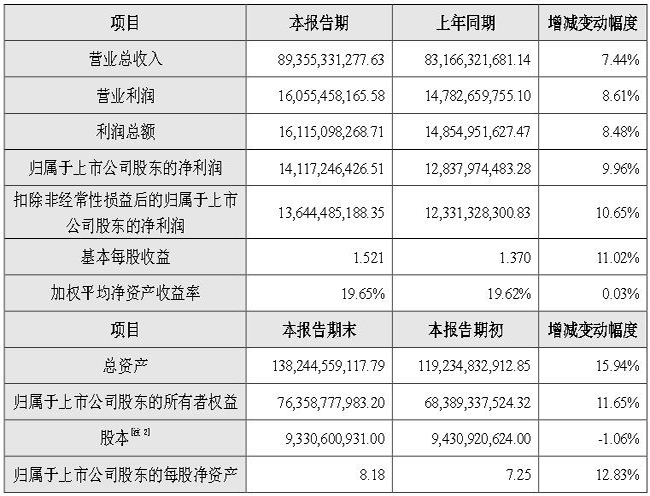 海康威視2023年財報，利潤約141億