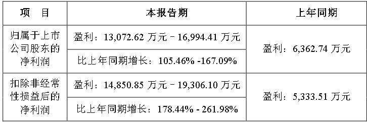 洲明科技2023年財報盈利約1.7億左右
