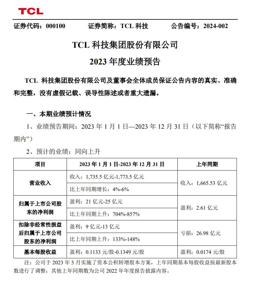顯示業(yè)務下半年回暖，TCL科技2023年凈利潤同比預增704%~857%