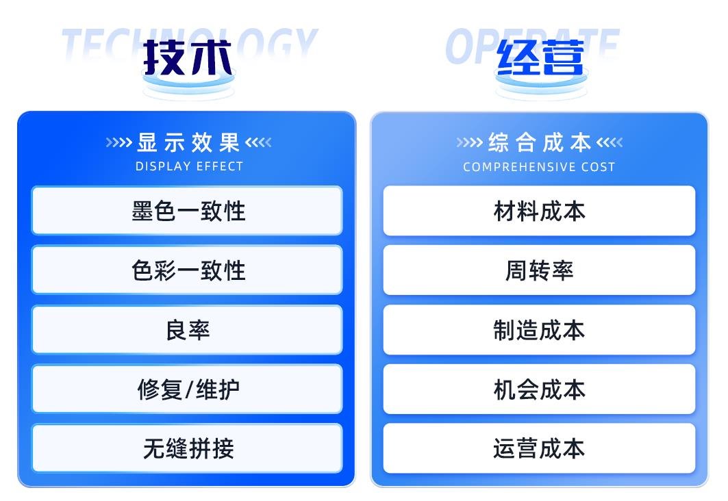 創新破萬“卷”，“價”馭新需求——MIP描繪LED微間距新藍圖