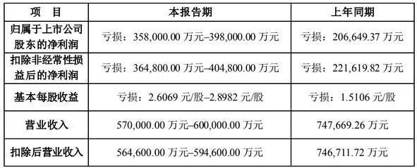 維信諾2023年報營收60億左右虧損約22億