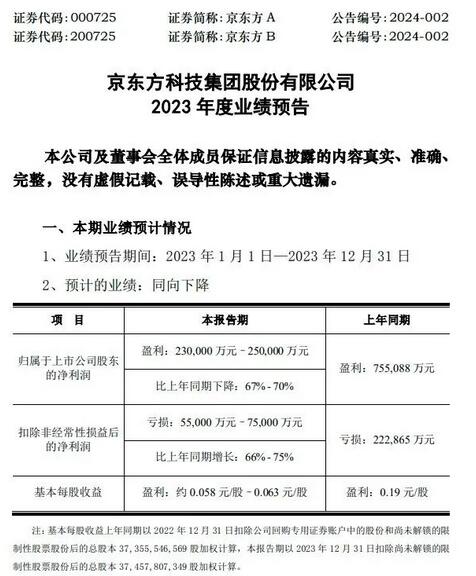 京東方2023年年報利潤約24億左右
