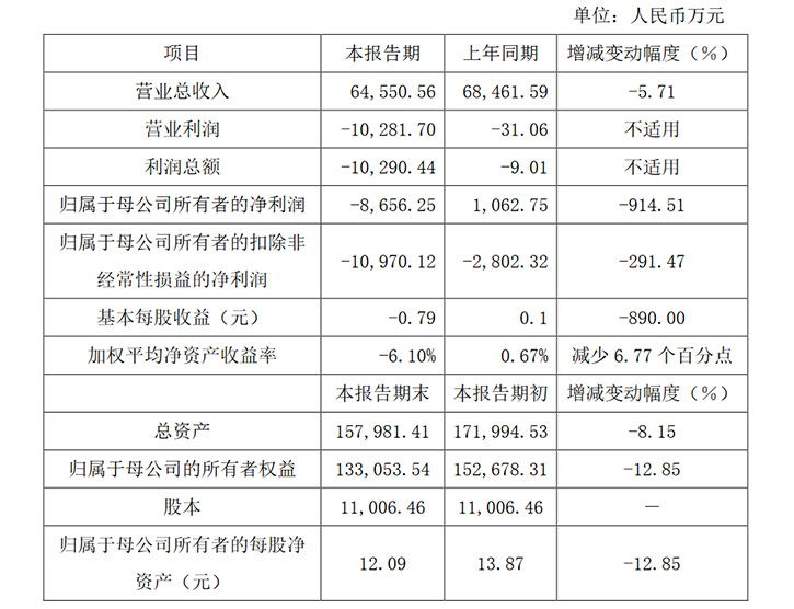 明微電子利潤較去年同期降低%890