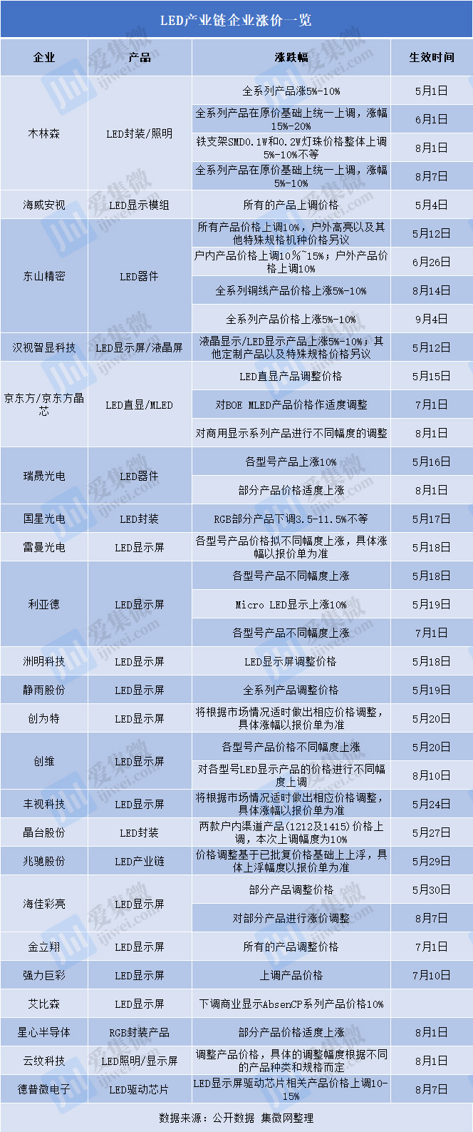 一篇文章看2023年LED顯示屏企業盈虧表