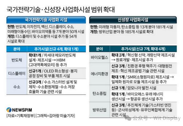 最高稅收抵免50%，韓國把OLED納入國家戰略技術！