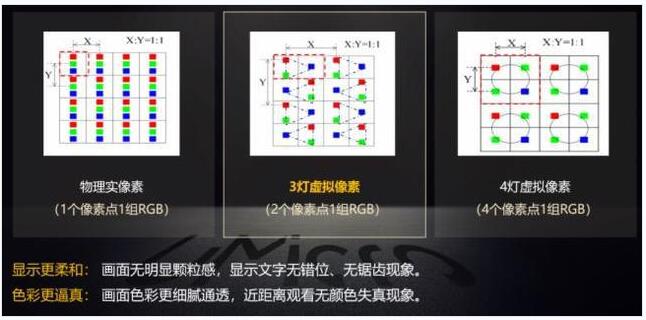 COB虛擬像素與實際像素是否相差甚遠？