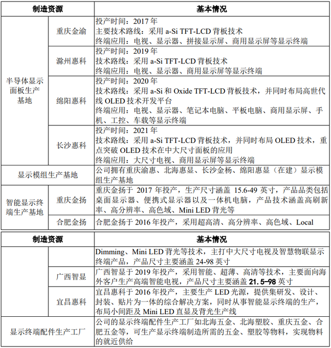 惠科已與中金公司簽署輔導協議重啟IPO