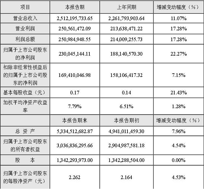 聚飛光電：2023年歸母凈利潤2.3億元，同比增長22.27%