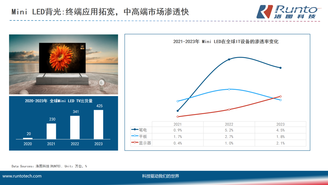 2030年之前Mini/Micro LED市場規模有望增長率達50%左右
