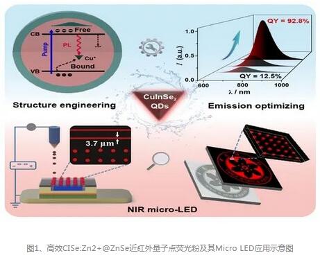 中科院福建物質結構研究所：紅外量子點熒光粉首用于MicroLED