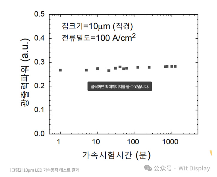 韓國漢陽大學宣布突破技術瓶頸！Micro LED光效率高達53%