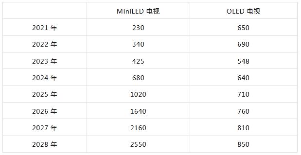 Mini-LED電視年銷售量有可能首超OLED電視