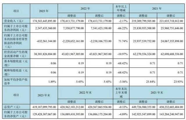 2023年京東方營收1745億元利潤25.47億元