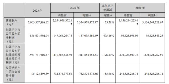 京東方子公司華燦光電2023年營收29億元虧損85億元