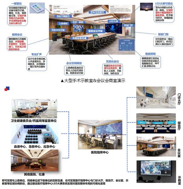 led顯示屏企業解決智慧醫療解決方案：賦能各式應用場景