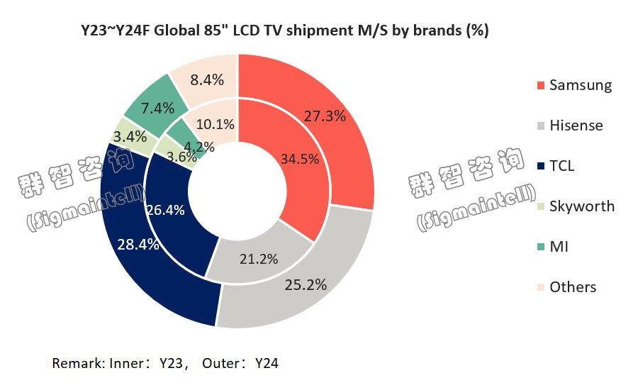 全球電視市場迎巨幕時代,誰將成為引領品牌?