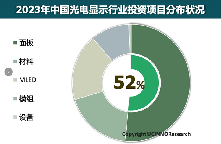 國內顯示行業產業投資金額約3,068億元，同比下降15.6%