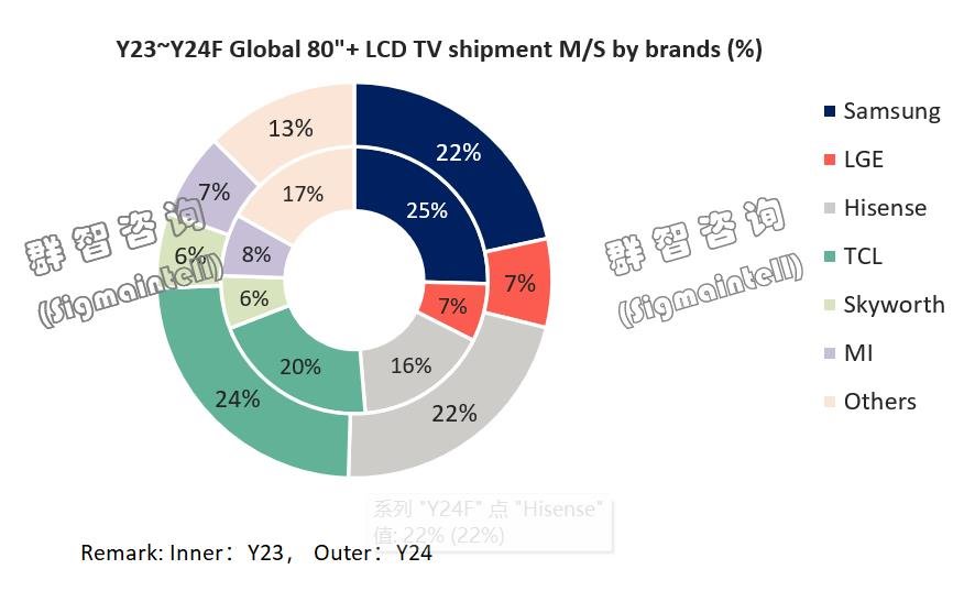 全球電視市場迎巨幕時代,誰將成為引領品牌?