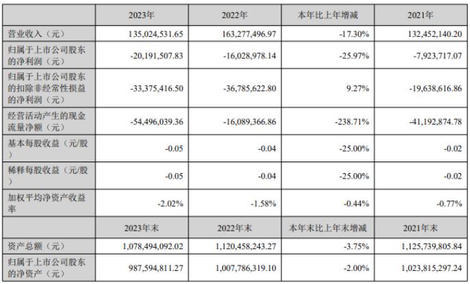 GQY視訊2023財(cái)報(bào)營(yíng)收1.35億虧損20191玩元