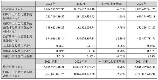 三大顯示上市公司虧盈表