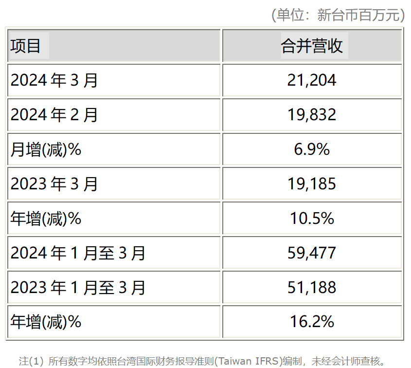 友達(dá)光電2024年3月合并營(yíng)收212億元