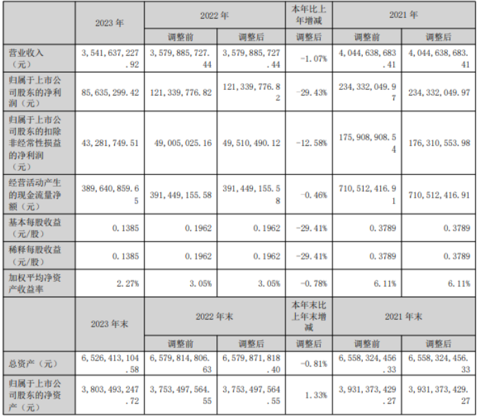 MSDVSCOB廠家國星營收35.4億，利潤不足1億，兆馳營收171億利潤接近16億