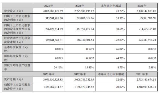 艾比森2023年財(cái)報(bào)凈利3.16億同比增長55.53%
