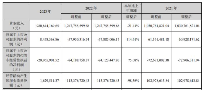 聯建光電2023年財報：營收9.8億利潤8450萬