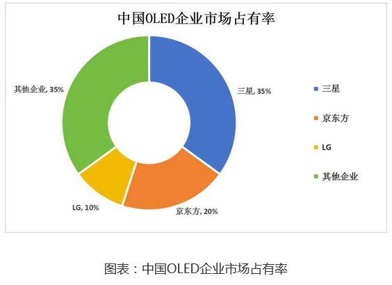 OLED顯示屏十大品牌，三大梯隊(duì)你看好誰？